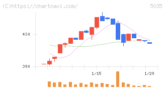ＨＯＵＳＥＩ(5035)の日足チャート