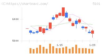 横浜ゴム(5101)の日足チャート