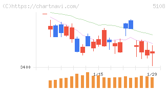 ブリヂストン(5108)の日足チャート