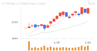 藤倉コンポジット(5121)の日足チャート