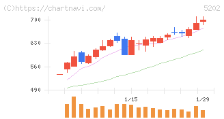 日本板硝子(5202)の日足チャート