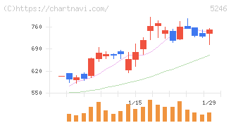 ＥＬＥＭＥＮＴＳ(5246)の日足チャート
