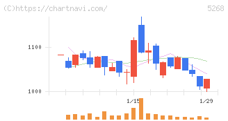 旭コンクリート工業(5268)の日足チャート
