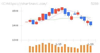アジアパイルホールディングス(5288)の日足チャート