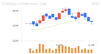 ベルテクスコーポレーション(5290)の日足チャート