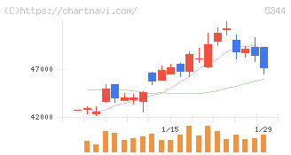 ＭＡＲＵＷＡ(5344)の日足チャート