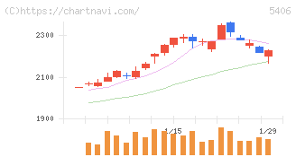 神戸製鋼所(5406)の日足チャート