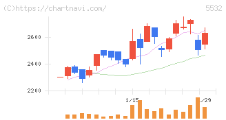 リアルゲイト(5532)の日足チャート