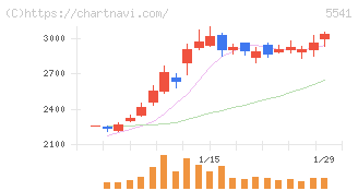 大平洋金属(5541)の日足チャート