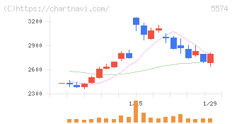 ＡＢＥＪＡ(5574)の日足チャート