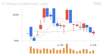 ファーストアカウンティング(5588)の日足チャート