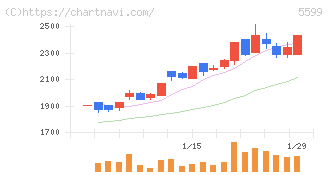 Ｓ＆Ｊ(5599)の日足チャート