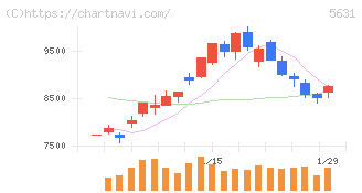 日本製鋼所(5631)の日足チャート