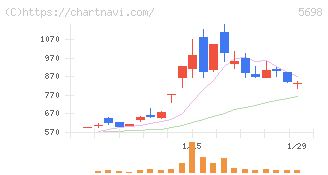 エンビプロ・ホールディングス(5698)の日足チャート