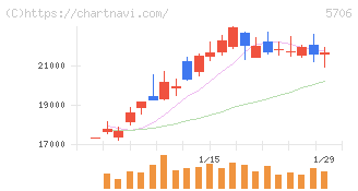 三井金属(5706)の日足チャート