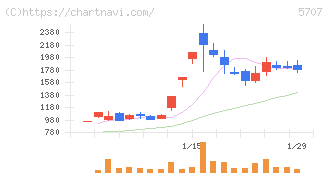 東邦亜鉛(5707)の日足チャート