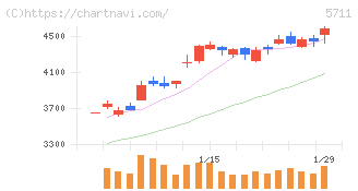 三菱マテリアル(5711)の日足チャート