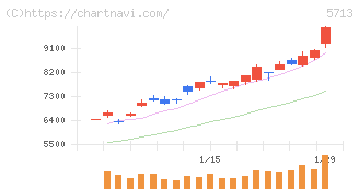 住友金属鉱山(5713)の日足チャート