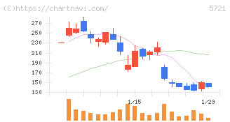 エス・サイエンス(5721)の日足チャート