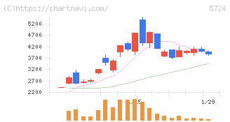 アサカ理研(5724)の日足チャート