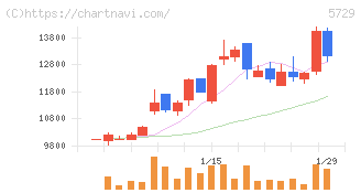日本精鉱(5729)の日足チャート