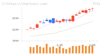 ＵＡＣＪ(5741)の日足チャート