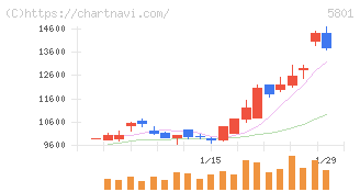 古河電気工業(5801)の日足チャート