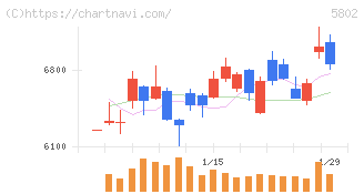 住友電気工業(5802)の日足チャート