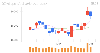 フジクラ(5803)の日足チャート