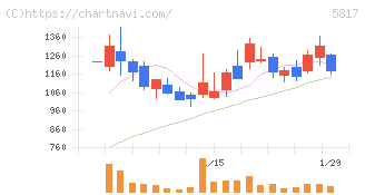 ＪＭＡＣＳ(5817)の日足チャート