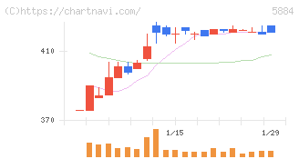 クラダシ(5884)の日足チャート