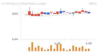 ＳＨＩＮＰＯ(5903)の日足チャート
