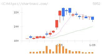 アマテイ(5952)の日足チャート