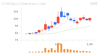 ワイズホールディングス(5955)の日足チャート