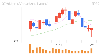 岡部(5959)の日足チャート