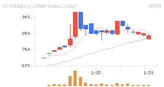 中国工業(5974)の日足チャート