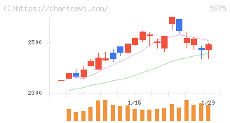 東プレ(5975)の日足チャート