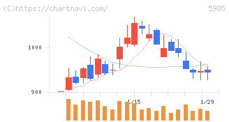 サンコール(5985)の日足チャート