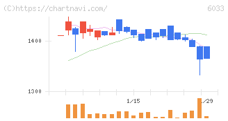 エクストリーム(6033)の日足チャート