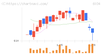 ＭＲＴ(6034)の日足チャート