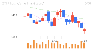 楽待(6037)の日足チャート