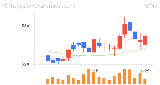 Ｇｕｎｏｓｙ(6047)の日足チャート