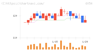 リブセンス(6054)の日足チャート