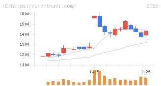 ベクトル(6058)の日足チャート