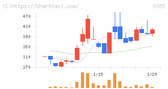 アーキテクツ・スタジオ・ジャパン(6085)の日足チャート