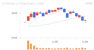 ウィルグループ(6089)の日足チャート