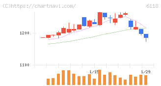 アイダエンジニアリング(6118)の日足チャート
