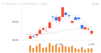 ＤＭＧ森精機(6141)の日足チャート