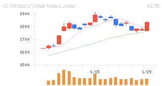 日本郵政(6178)の日足チャート