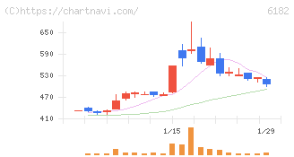 メタリアル(6182)の日足チャート